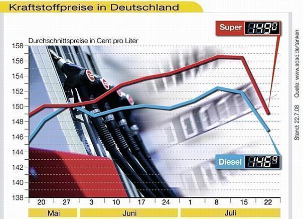 Tiefere Benzinpreise dank sinkenden Ölpreisen. Quelle: obs/ADAC